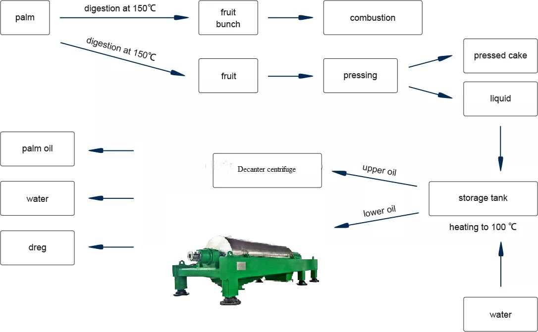 Palm oil 工艺流程图